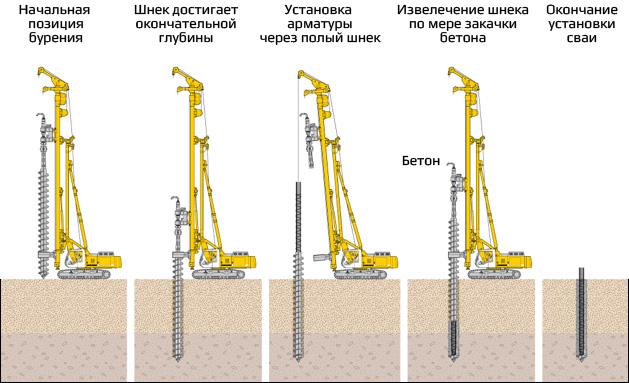 Бурение скважин своими руками